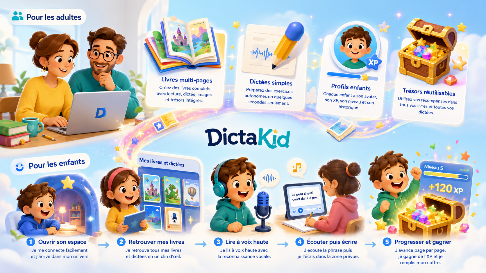 DictaKid pour les adultes et les enfants : créer des livres, préparer des dictées, retrouver ses livres, lire à voix haute, écouter, écrire et gagner de l'XP